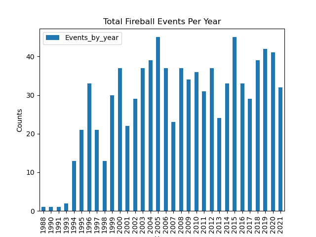 Total Fireball Events Per Year